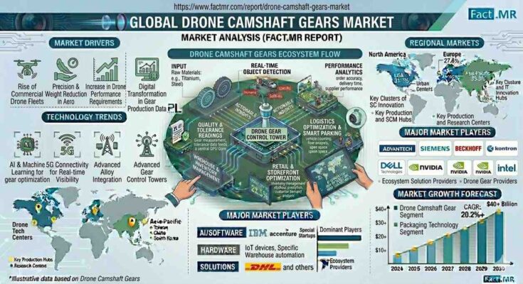 Drone Camshaft Gears Market