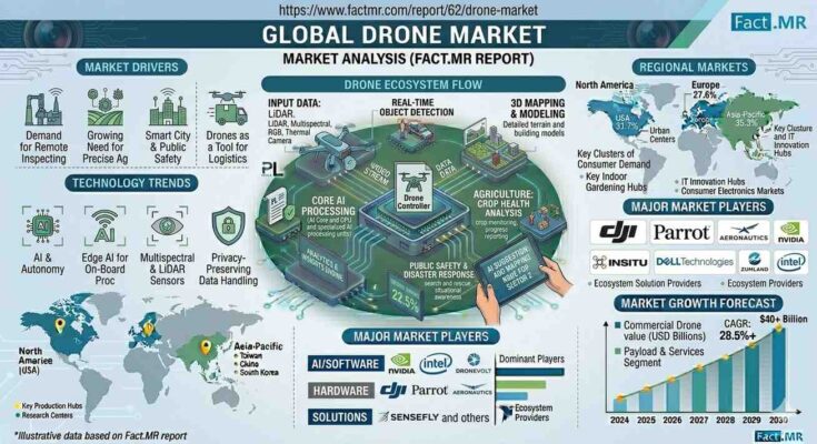 Drone Market