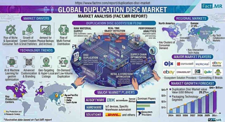 Duplication Disc Market