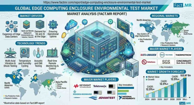 Edge Computing Enclosure Environmental Test Market