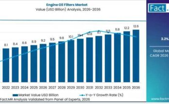 Engine Oil Filters Market