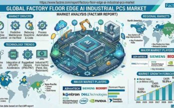 Factory Floor Edge AI Industrial PCs Market