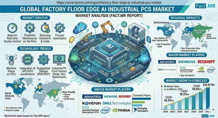 Factory Floor Edge AI Industrial PCs Market