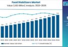 Food Stabilizers Market