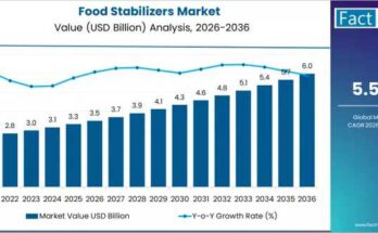 Food Stabilizers Market