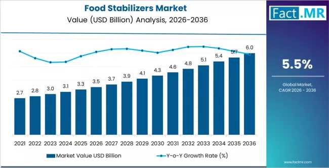 Food Stabilizers Market