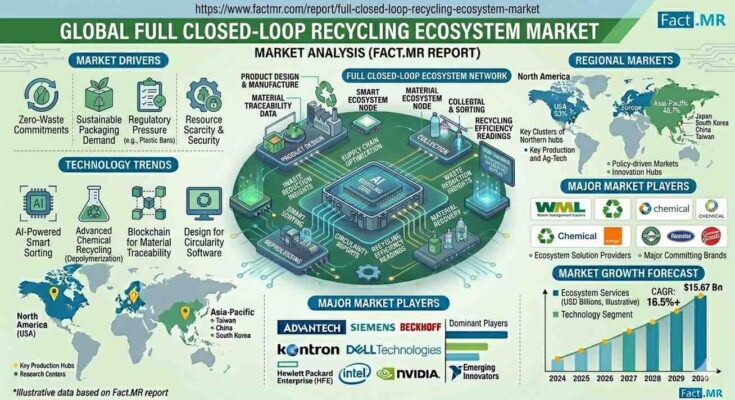 Full Closed-Loop Recycling Ecosystem Market