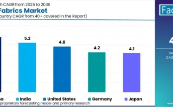 Germany Coated Fabrics Market