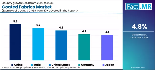 Germany Coated Fabrics Market