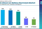 Germany Lithium and Lithium-Ion Battery Electrolyte Market
