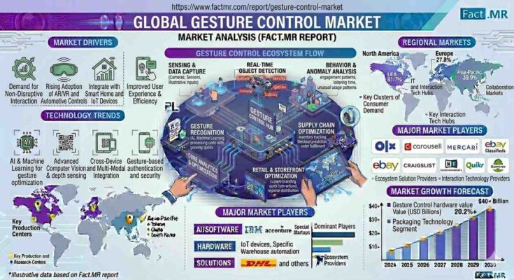 Gesture Control Market