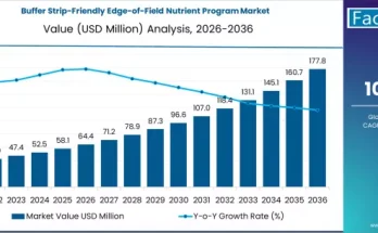 Global Buffer Strip Friendly Edge-of-Field Nutrient Program Market