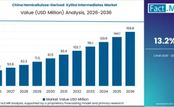 Hemicellulose-Derived Xylitol Intermediates Market