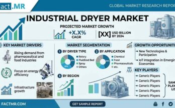 Industrial Dryer Market