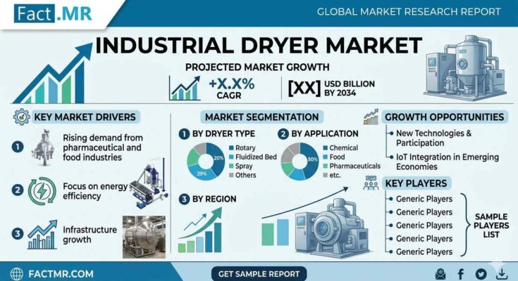 Industrial Dryer Market