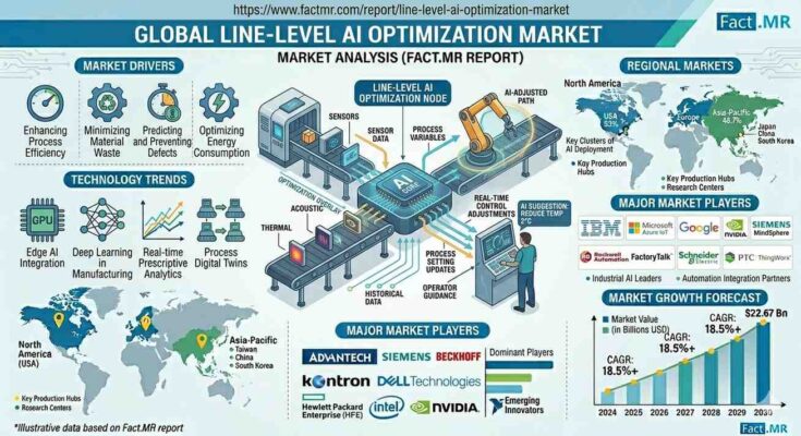Line-Level AI Optimization Market