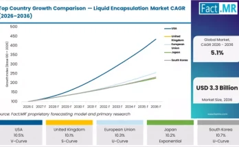 Liquid Encapsulation Market