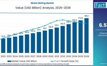Nickel Mining Market