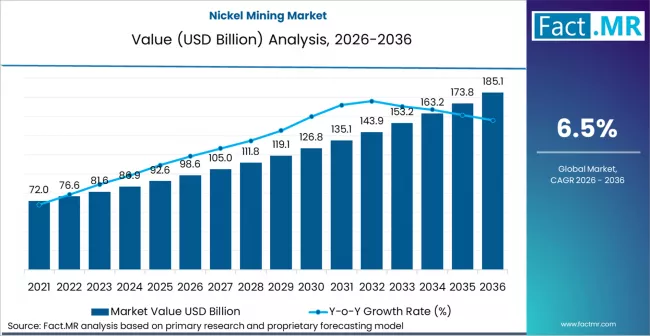 Nickel Mining Market
