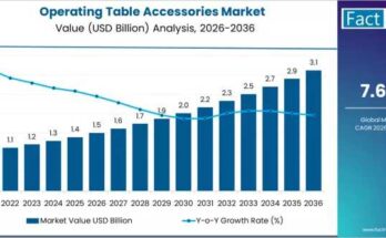 Operating Table Accessories Market