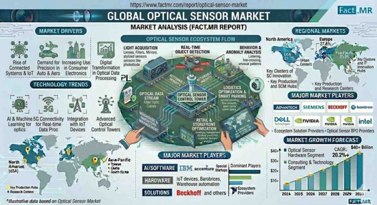 Optical Sensor Market
