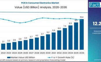 PCR in Consumer Electronics Market