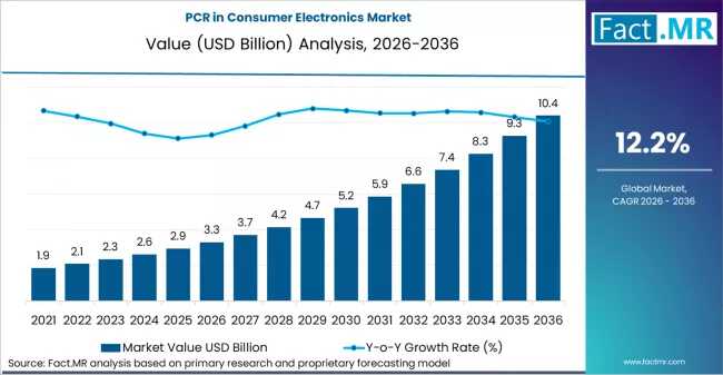 PCR in Consumer Electronics Market