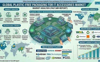 Plastic-Free Packaging for IT Accessories Market