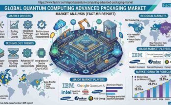 Quantum Computing Advanced Packaging Market