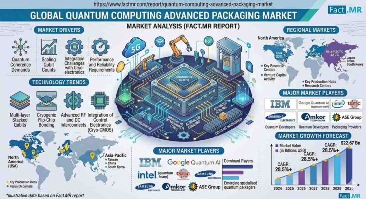 Quantum Computing Advanced Packaging Market