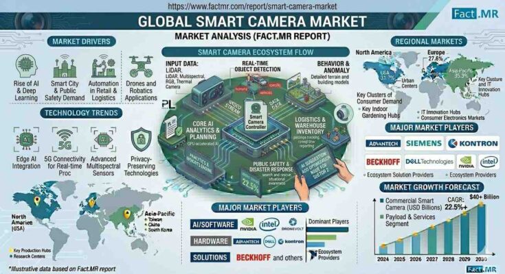 Smart Camera Market