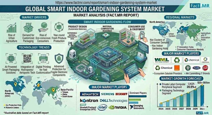 Smart Indoor Gardening System Market