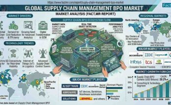 Supply Chain Management BPO Market