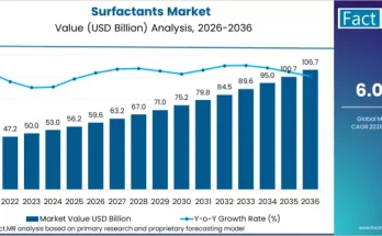 Surfactants Market