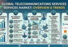 Telecommunications Services Market