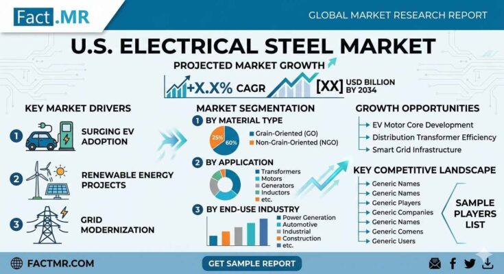 U.S. Electrical Steel Market