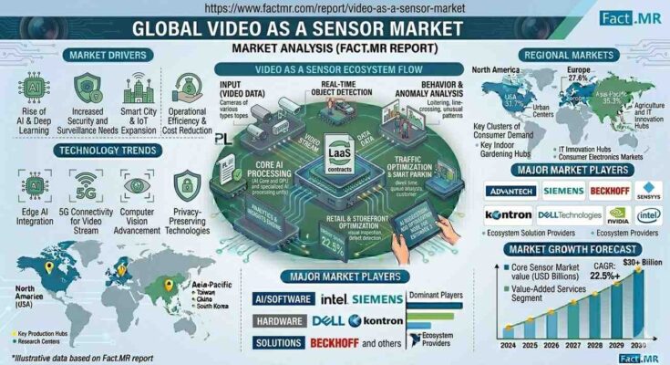 Video as a Sensor Market