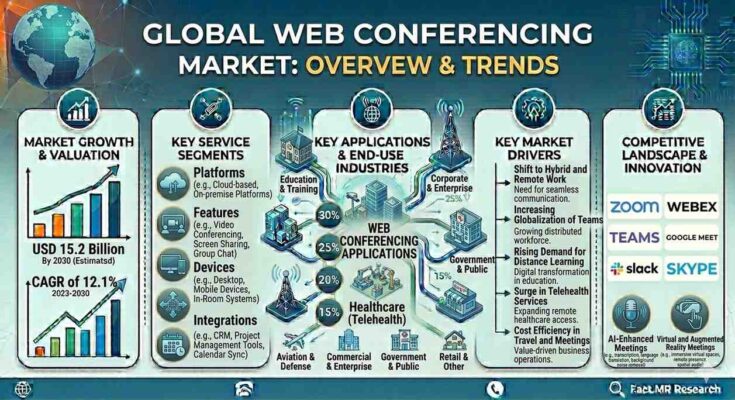 Web Conferencing Market