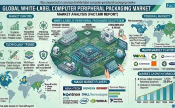 White-Label Computer Peripheral Packaging Market