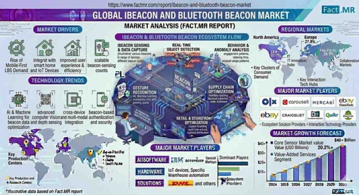 iBeacon and Bluetooth Beacon Market