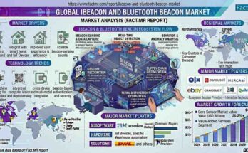 iBeacon and Bluetooth Beacon Market