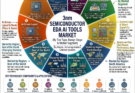 3nm Semiconductor EDA AI Tools Market
