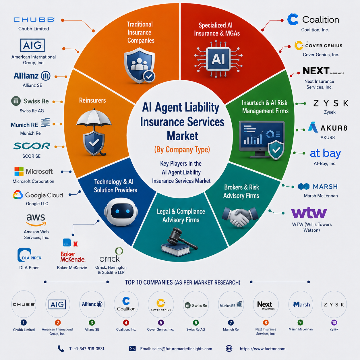 AI Agent Liability Insurance Services Market