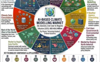 AI-Based Climate Modelling Market