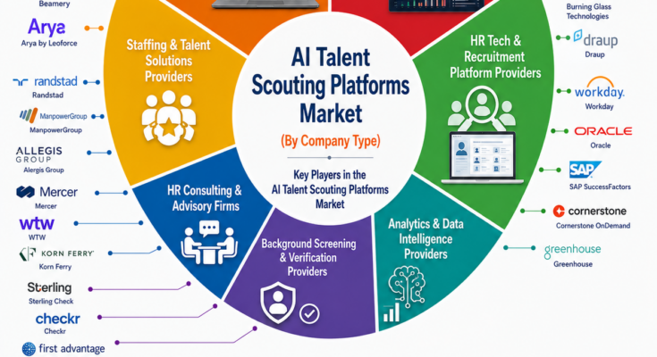 AI Talent Scouting Platforms Market