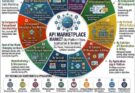 API Marketplace Market