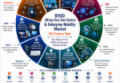 BYOD and Enterprise Mobility Market