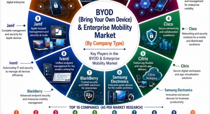 BYOD and Enterprise Mobility Market