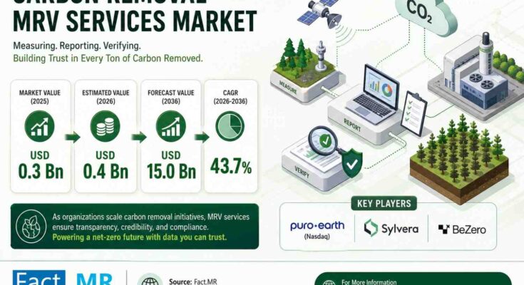 U.S. Carbon Removal MRV Services Market