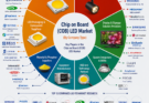 Chip-on-Board (COB) LED Market